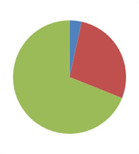 Répartition des dons