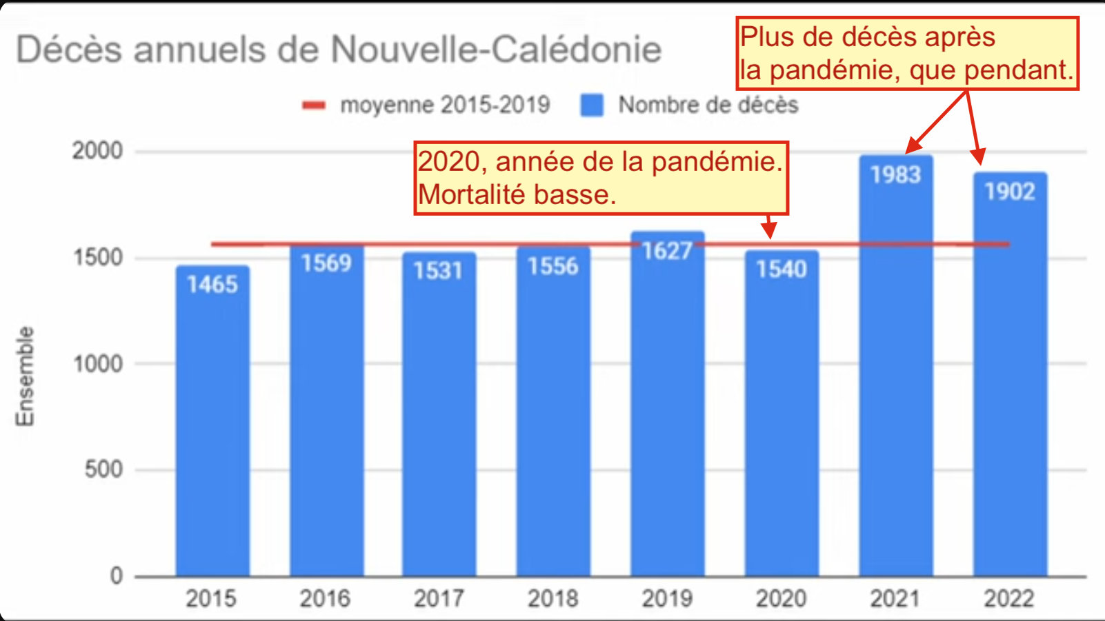 Mortalité covid Nouvelle-Calédonie