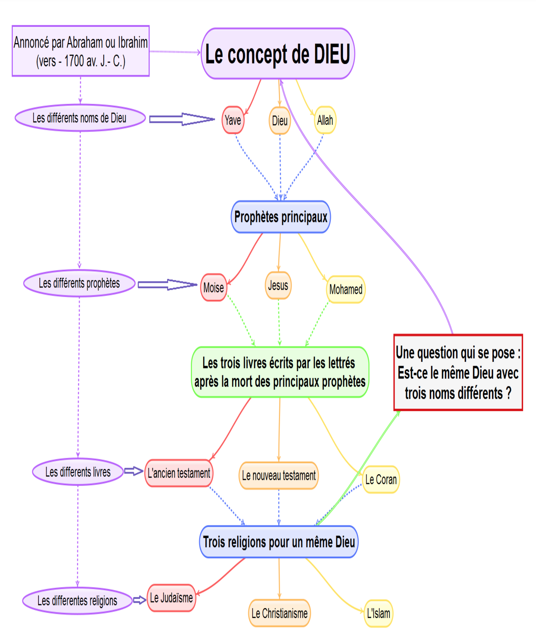 Carte mentale des trois religions monothéistes